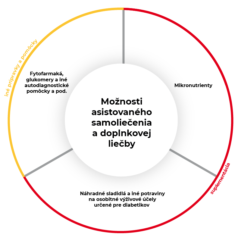  /> </p>
<h4>Možnosti asistovaného samoliečenia a doplnkovej liečby</h4>
<h3><strong>Ušné dezinficienciá a adstringenty (lokálne)</strong></h3>
<p>Dezinficienciá sú látky, ktoré eradikujú patogénne mikroorganizmy v mieste aplikácie. Adstringenty majú koagulačné účinky na sliznicu v mieste aplikácie.</p>
<p>Z ušných dezinficiencií sa najčastejšie používa roztok octanu a vínanu hlinitého (tzv. Burowov roztok) vo forme ušných kvapiek. Organické soli hliníka v mieste pôsobenia koagulujú povrchovú vrstvu bielkoviny, čím vytvárajú na povrchu kože a sliznice vrstvu, ktorá uľahčuje hojenie a epitelizáciu.</p>
<h3><strong>Lokálne anestetiká (lokálne)</strong></h3>
<p>Lokálne anestetiká majú za úlohu tlmiť bolesť v mieste vzniku blokádou prenosu nervového vzruchu po dostredivých nervových dráhach.</p>
<p>V rámci otorinolaryngologickej praxe sa zvyknú používať rôzne typy lokálnych anestetík, pričom pre potreby asistovaného samoliečenia je dostupný lidokaín.</p>
<h3><strong>Vazoaktívne dekongestíva (lokálne)</strong></h3>
<p>Vazoaktívne nosové dekongestíva sú liečivá, ktoré sa používajú na symptomatickú liečbu príznakov akútnej rinitídy, vazomotorickej rinitídy, alergickej rinitídy, paranazálnej sínusitídy, chrípky a iných ochorení sprevádzaných opuchom sliznice nosovej dutiny a prínosových dutín a sťaženým dýchaním.</p>
<p>Taktiež sú indikované ako doplnková liečba pri zápale stredného ucha, a to predovšetkým v pediatrickej praxi.</p>
		</div>
				</div>
		<!-- dce invisible element 28e2695 --><!-- dce invisible element 227556c -->		<div class=