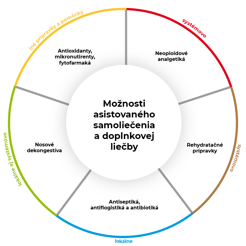  /> </p>
<h4>Možnosti asistovaného samoliečenia a doplnkovej liečby</h4>
<h3>Neopioidové analgetiká (systémovo)</h3>
<p>Neopioidové analgetiká sa používajú <b>na I. stupni analgetického rebríka, teda pri bolesti slabej až strednej intenzity.</b> Zároveň vykazujú významný antipyretický účinok, takže sú <b>využiteľné aj pri ochoreniach, ktoré sú sprevádzané vysokou horúčkou.</b></p>
<p>Miestom pôsobenia NA sú periférne tkanivá, ako aj CNS. Na periférii účinkujú mechanizmom blokády syntézy prostanoidov, v CNS je pôsobenie mnohých z nich komplexnejšie.</p>
<p>V rámci asistovaného samoliečenia sú využiteľné tri zo štyroch skupín neopioidových analgetík:</p>
<ul>
<li style=