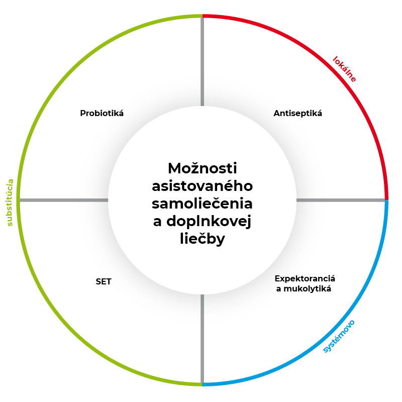  /> </p>
<h4>Možnosti asistovaného samoliečenia a doplnkovej starostlivosti</h4>
<h3 style=