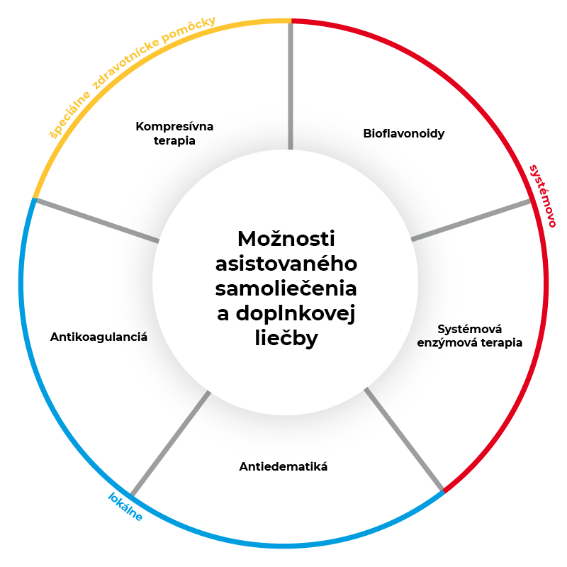  /> </p>
<h4>Možnosti asistovaného samoliečenia a doplnkovej liečby</h4>
<h3>Bioflavonoidy (systémovo)</h3>
<p>Perorálne užívané flavonoidy pri pravidelnom podávaní znižujú kapilárnu permeabilitu a zvyšujú kapilárnu rezistenciu, čím redukujú venóznu distenzibilitu a venostázu, čoho výsledkom je zlepšený cievny tonus, znížená stáza krvi a znižuje sa čas venózneho vyprázdnenia.</p>
<p>Medzi najčastejšie používané bioflavonoidy využiteľné v rámci terapie chronických žilových ochorení patrí diosmín (samostatne alebo v kombinácii s hesperidínom) a troxerutín.</p>
<p><strong>Bioflavonoidy sa používajú na asistované samoliečenie a dlhodobú terapiu prejavov chronického ochorenia žíl (varixov) ako bolesť, pocit ťažkých nôh, únava nôh, nepokoj v nohách, nočné kŕče, opuch a trofické zmeny (zmeny kože v dôsledku porušenej výživy a odolnosti tkaniva).</strong></p>
<p>Bioflavonoidy sú terapeuticky využiteľné aj v prípade pokojových kŕčov svalov dolných končatín (najmä lýtkového svalu) vrátane nočných kŕčov, ktoré sú sprevádzané pocitmi ťažkých a unavených nôh, syndrómom nepokojných nôh a viditeľnými zmenami na žilách signalizujúcich počiatočné štádiá žilových ochorení.</p>
<p>V prípade indikácie je potrebné ich dlhodobé podávanie počas 4 až 5 týždňov, pričom preferované sú mikronizované formy.</p>
<p>Súbežne je vhodné používať vhodnú kompresnú terapiu, prípadne doplnkovú liečbu a režimové opatrenia. Pokiaľ nedôjde, pri dodržaní všetkých opatrení, k zlepšeniu stavu po 6 týždňoch, je potrebná konzultácia s lekárom.</p>
<p>Bioflavonoidy sa používajú aj na liečbu príznakov spojených s akútnym stavom hemoroidálneho ochorenia.</p>
<h3>Kompresívna terapia</h3>
<p>Kompresívna liečba je metóda určená na preventívne aj liečebné účely spojená s využitím špeciálne vyrobených zdravotníckych pomôcok, zameraná na zlepšenie makrocirkulácie. Napomáha zmierňovať prejavy a dôsledky chronickej venóznej insuficiencie.</p>
<p><strong>Cieľom kompresie je vytvoriť tlak na stenu povrchových, ale najmä hlbokých žíl</strong><strong> pomocou elastických obväzov alebo kompresívnych pančúch. Metóda kompresie nahrádza nedostatočnosť svalovej pumpy lýtkových svalov, napomáha zlepšovať koordináciu šľachového a svalového aparátu, nohy, obmedzuje preplňovanie povrchového žilového systému, urýchľuje prietok krvi v končatine, a tým tiež transport odpadových produktov</strong> <strong>metabolizmu, ktorých hromadenie v spojivovom tkanive napomáha rozvoju žilovej nedostatočnosti. Využitie elastickej kompresie predstavuje kauzálnu terapiu hemodynamických dôsledkov CHVI.</strong><strong> </strong></p>
<p>Kompresívna liečba dolných končatín zahŕňa niekoľko typov zdravotníckych pomôcok:</p>
<ul>
<li>kompresívne obväzy, resp. elastické kompresívne ovínadlá,</li>
<li>kompresívne pančuchy alebo nohavice,</li>
<li>kompresívne lýtkové pančuchy, podkolienky.</li>
</ul>
<p>Kompresívny obväz obopína po celom obvode končatinu takým tlakom, aby sa chorobne rozšírené žily vyprázdnili a zmenšili svoj objem, čím sa preťažené žilové chlopne môžu opäť uzatvárať a rýchlosť prúdenia venóznej krvi sa zvýši. Dochádza tak k zlepšeniu toku krvi smerom k srdcu a z poškodených tkanív sa postupne odvádzajú aj odpadové látky a prebytočná tekutina, čím sa opuchy zmenšujú. Kompresia tak napomáha znižovať riziko trombózy. Tieto zdravotnícke pomôcky sa indikujú bezprostredne po operačnom riešení, v prípade potreby aplikovania segmentového tlaku na dolné končatiny. Z hygienických dôvodov pri aktívnych vredoch predkolenia s potrebou pravidelných, častých preväzov dolných končatín. Používajú sa pri extrémne zmenenej anatómii predkolení a stehien, hlavne u obéznych pacientov.</p>
<p>Elastické kompresívne pančuchy sa vyrábajú v 4 kompresívnych triedach. Trieda poukazuje na mieru kompresie – tlaku, ktorým pôsobia v oblasti dolnej tretiny predkolenia, kde musí byť tlak najvyšší, pričom<br />smerom nahor klesá. Práve tento segmentovaný tlak je podmienkou úspešnej terapie kompresívnymi elastickými pančuchami.</p>
<p>Veľkosť pančúch sa volí podľa hodnôt obvodov končatiny zmeraných na konštantných miestach ráno po prebudení, v korelácii s tabuľkovými veľkosťami uvádzanými jednotlivými výrobcami pančúch. Najvyšší tlak musí byť v oblasti členku a proximálnym smerom sa tlak zmierňuje.</p>
<p>Elastické kompresívne pančuchové nohavice alebo pančuchy sú určené pri ťažkostiach ako je pocit ťažoby, únavy, bolesti a tlaku v nohách, v prípade opuchov a svalových kŕčov v dolných končatinách (DK), ktoré sú typickými prejavmi žilovej hypertenzie a poškodenia žilovej steny. Vhodné na zamedzenie progresie ochorenia žilového systému, na prevenciu varixov, venóznych vredov a lymfedémov a v prípade syndrómu nepokojných nôh.</p>
<h3>Antiedematiká (systémovo a lokálne)</h3>
<p>Antiedematiká sú liečivá, ktoré majú schopnosť zmierňovať opuch. V perorálnej forme sú využiteľné na krátkodobú terapiu lokálneho edému (nie kardiovaskulárneho pôvodu), pričom za rovnakým účelom je možné voliť aj ich lokálnu aplikáciu, ktorej použitie nemá časové obmedzenie.</p>
<p>Do tejto skupiny zaraďujeme predovšetkým escín. Escín je prírodná látka zo skupiny kumarínov získaná z plodov pagaštanu konského (Aesculus hippocastanum). Escín má antiedematózne, protizápalové a venoprotektívne účinky.</p>
<p><strong>Escín spevňuje steny kapilár, normalizuje ich permeabilitu a obmedzuje transkapilárnu transudáciu. Je účinný pri obmedzovaní pooperačných opuchov a znižuje zápalovú reakciu obmedzením exsudačnej fázy zápalu. Okrem toho escín zvyšuje kapilárny odpor, zastavuje zápalové procesy a zlepšuje mikrocirkuláciu.</strong></p>
<p>U pacientov s venóznou insuficienciou dolných končatín escín znižuje transudáciu lymfy, zlepšuje funkciu kapilárneho endotelu, zlepšuje venóznu a lymfatickú cirkuláciu a zlepšuje vyprázdňovanie kŕčových žíl.</p>
<p>V prípade výskytu opuchu, ktorý sa ako sprievodný symptóm často objavuje pri všetkých typoch a štádiách chronického venózneho ochorenia je vhodná lokálna aplikácia escínu, kde sa využíva predovšetkým jeho antiedematózne pôsobenie v mieste aplikácie.</p>
<h3>Antikoagulanciá (lokálne)</h3>
<p>Antikoagulanciá sú liečivá, ktoré bránia prirodzenému procesu zrážania krvi. Na lokálne použitie sa z uvedenej skupiny používa heparín, resp. heparinoidy.</p>
<p>Heparín tvorí komplexy s trombínom (faktor IIa) a faktorom Xa, čím tlmí ich aktivitu a spomaľuje proces zrážania krvi. Heparín má po perkutánnej aplikácii výrazné antiedémové, antigranulomatózne, protizápalové, antiexudatívne a antikoagulačné účinky.</p>
<p>V prípade akútnych prejavov chronického žilového ochorenia, ako sú pocity ťažoby nôh, kŕče a bolesti, je vhodné používať lokálne gély s obsahom heparínu. Aplikácia by mala byť vykonaná vždy v čase potreby (obvykle 1 až 3 krát denne).</p>
<p><strong>Heparín po lokálnej aplikácii v mieste výskytu varixov znižuje tvorbu lokálnych trombov, čím sa dosiahne úľava od symptómov, a tiež sa znižuje pravdepodobnosť rozšírenia lokálnej zápalovej reakcie v postihnutých žilách.</strong></p>
<p>Pri použití dermálnych gélov s obsahom heparínu sa, vďaka gélovej forme, uplatňuje pri aplikácii súbežne aj chladivý efekt v mieste aplikácie, čo napomáha pri úľave od symptómov.</p>
<p>Heparín by sa nemal používať pri krvácaní, na otvorené rany a sliznice, ani na infikované miesta počas hnisania.</p>
<h3>Systémová enzýmová terapia (SET)</h3>
<p>Systémová enzýmová terapia (SET) je typom podpornej suplementačnej liečby, pri ktorej sa využívajú proteolytické enzýmy – bromelaín, papaín, trypsín, chymotripsín a pankreatín (prípadne amyláza a lipáza).</p>
<p>Vo všeobecnosti vykazuje SET nasledovné terapeutické účinky:</p>
<ul>
<li>antiflogistický,</li>
<li>antiedematózny,</li>
<li>fibrinolytický,</li>
<li>lipolytický,</li>
<li>imunomodulačný,</li>
<li>sekundárne analgetický.</li>
</ul>
<p>SET je možné indikovať ako doplnok liečby v ktoromkoľvek štádiu liečby venóznych ochorení, vrátane pooperačných stavov v prípade chirurgického riešenia.</p>
		</div>
				</div>
		<!-- dce invisible element 28e2695 --><!-- dce invisible element 227556c -->		<div class=