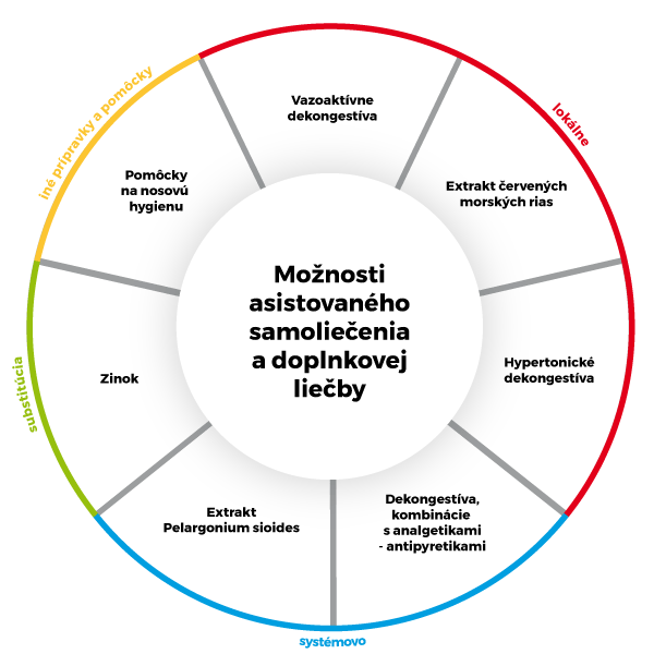  /> 
 <h4>Možnosti asistovaného samoliečenia a doplnkovej liečby</h4> 
 <p></p>
 <p class=